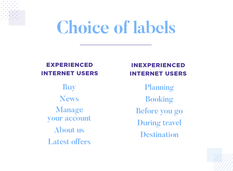 Card sorting - users choose labels based on mental models