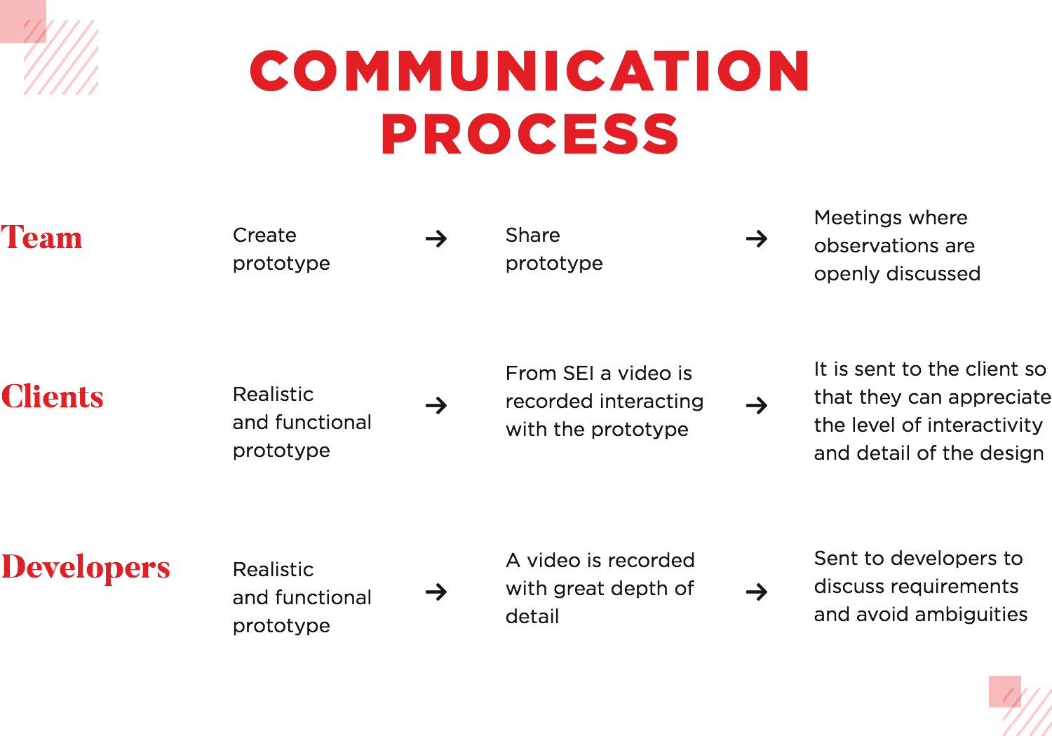 how SEI uses prototypes in their communication process