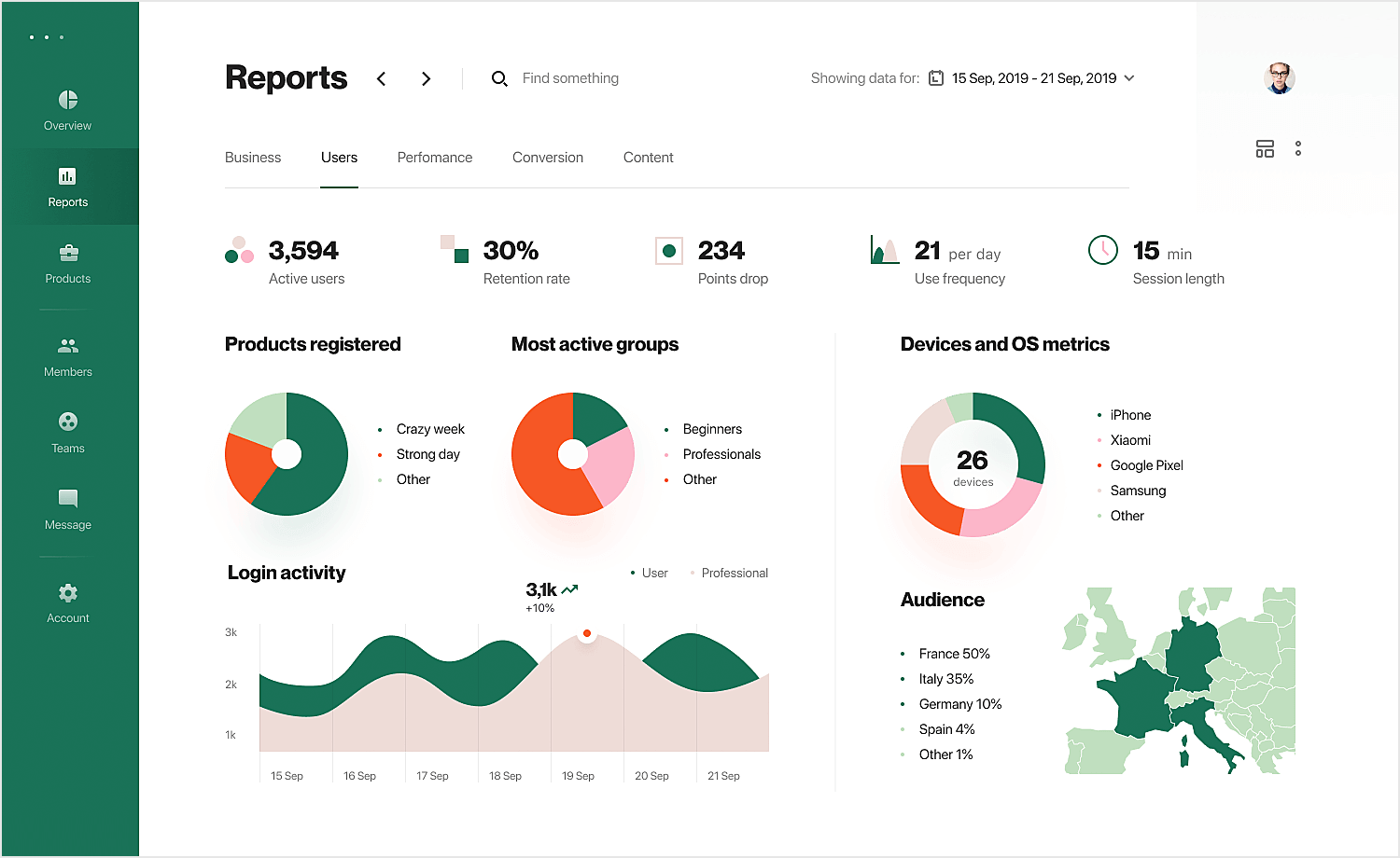 dashboard design example of product analytics