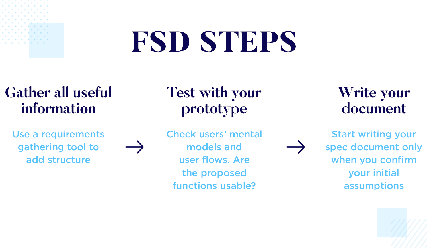 Steps to create functional specification documents