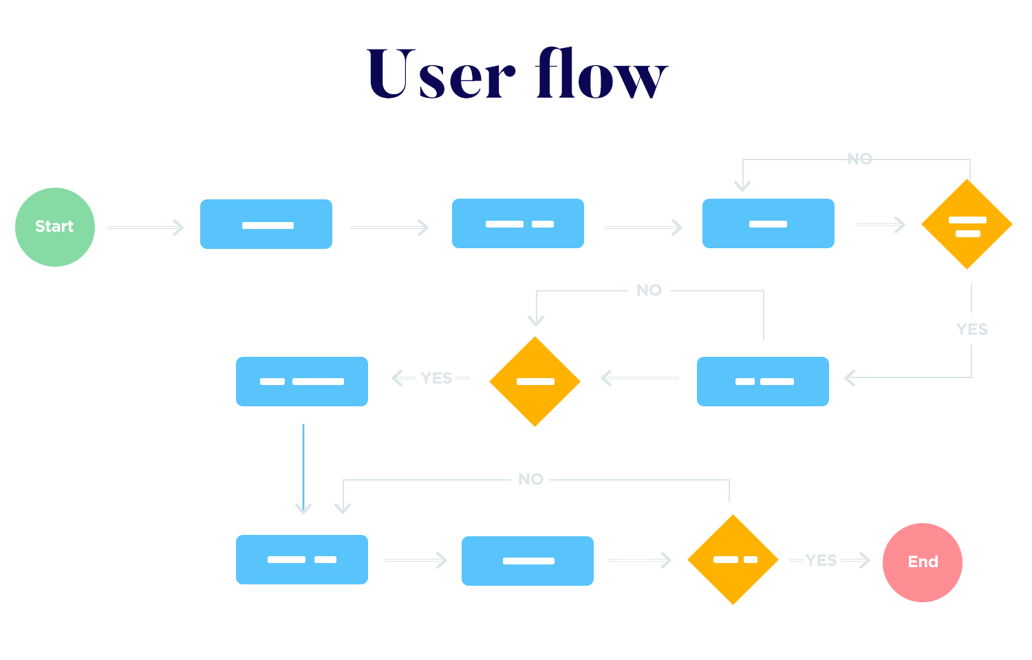 Functional specification documents - user flow of an ecommerce