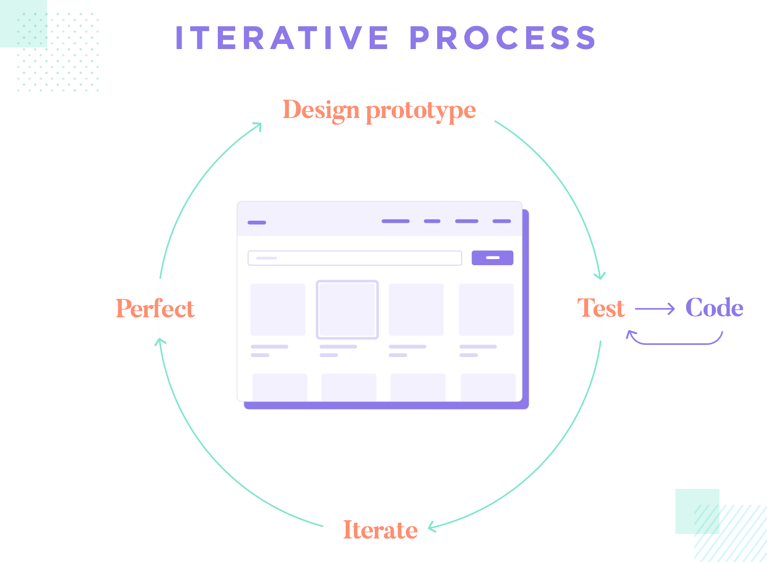 diagram showing iterations in ux design process