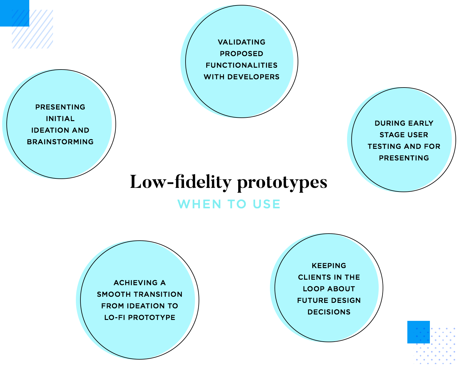 Low fidelity prototypes are useful to brainstorm design ideas