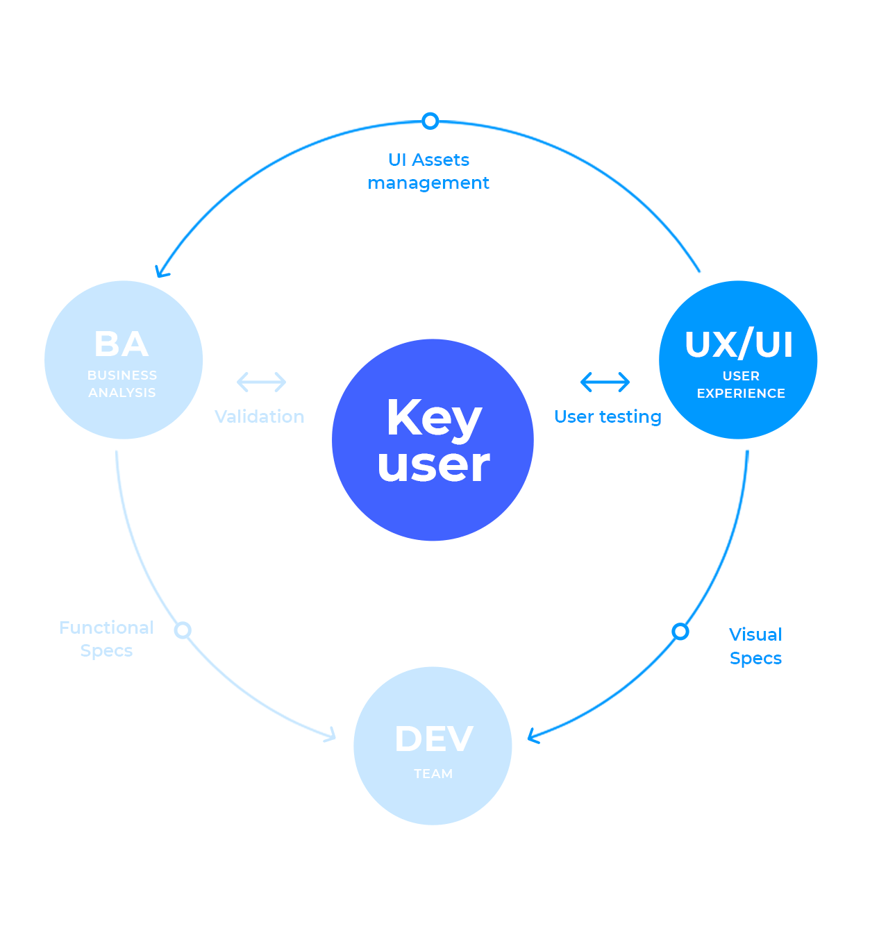 Manage requirements within your ui - ux workflow 