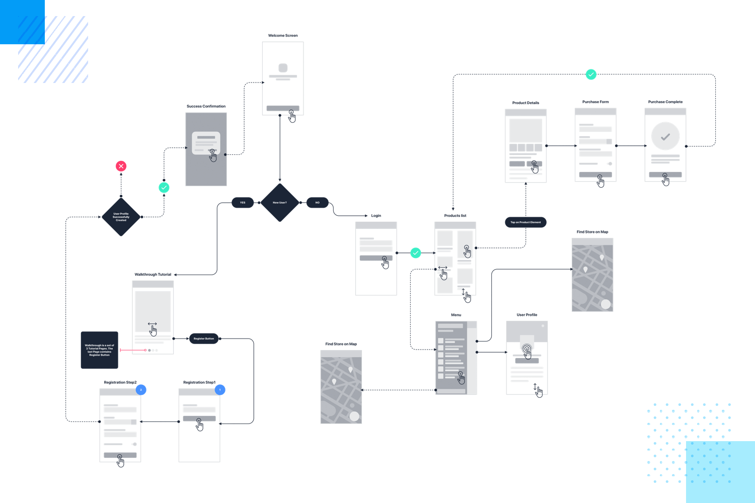 Prototype presentation techniques - bring user flow maps