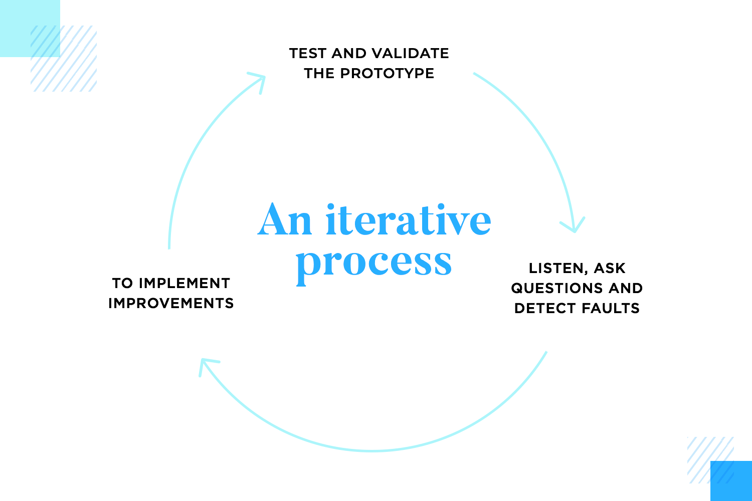Prototyping should be an iterative design process