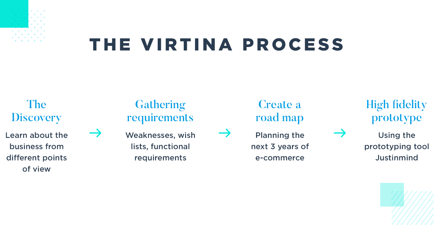 gathering requirements and prototyping at Virtina