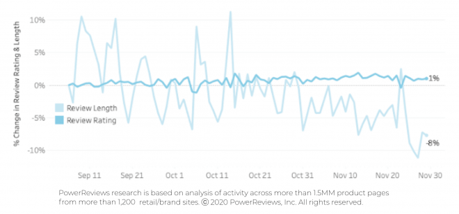 Review length relatively stable through Thanksgiving weekend