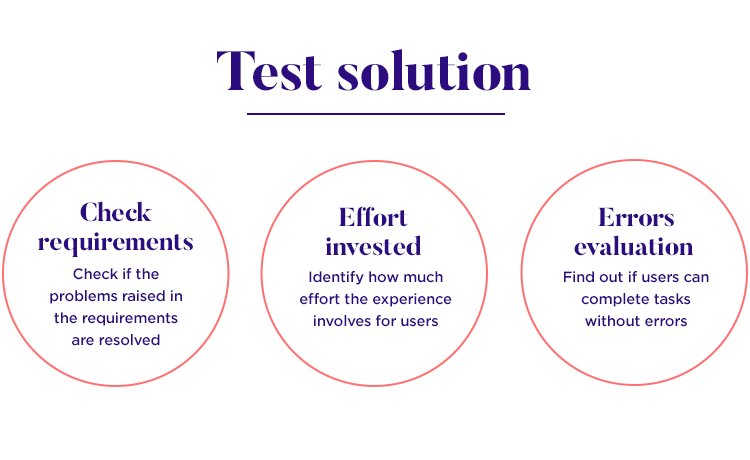 user testing solution against requirements