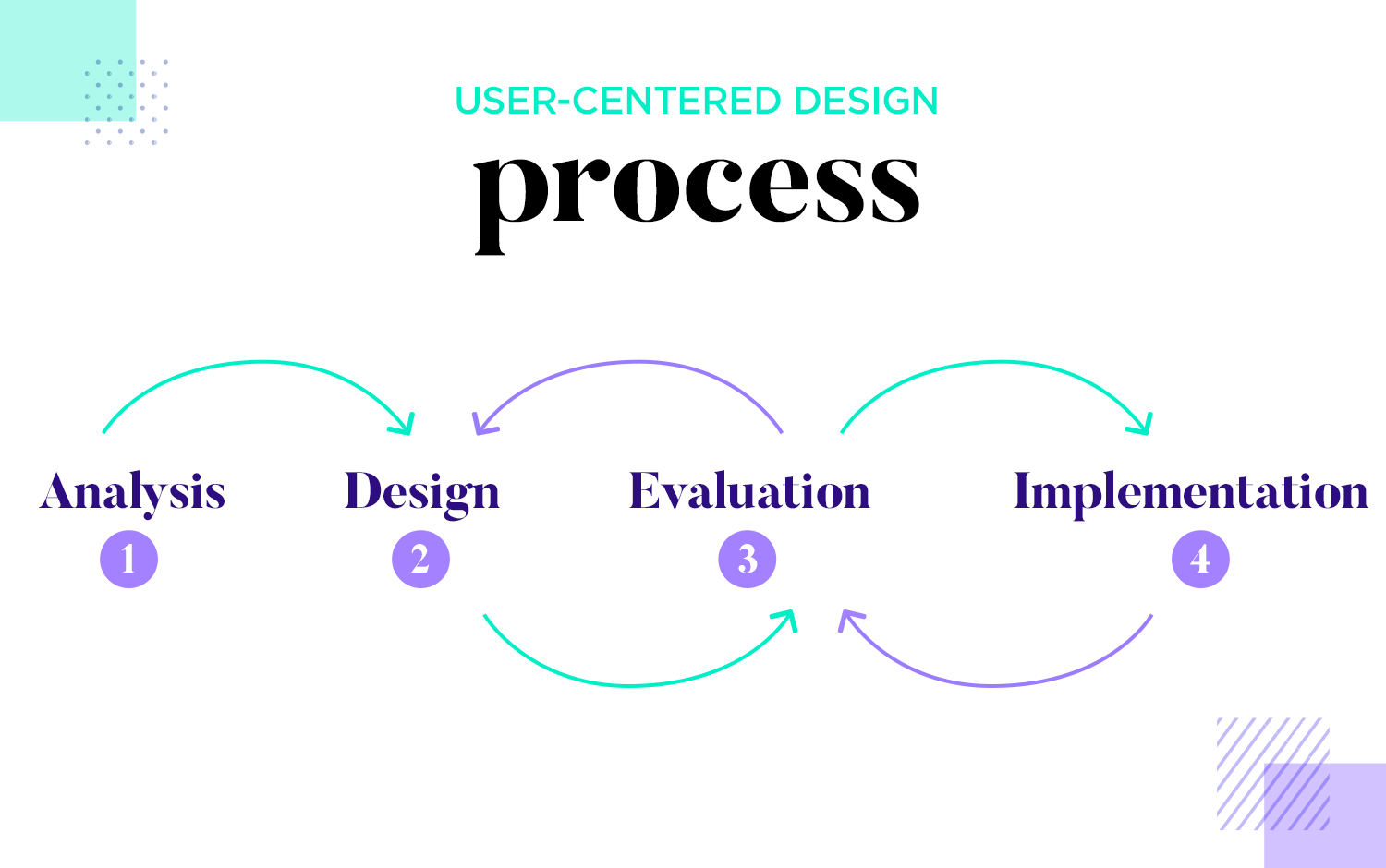 User flows - design focused on the user