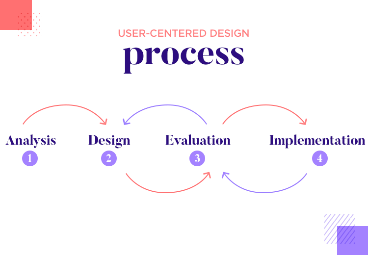 steps of the user-centered design process