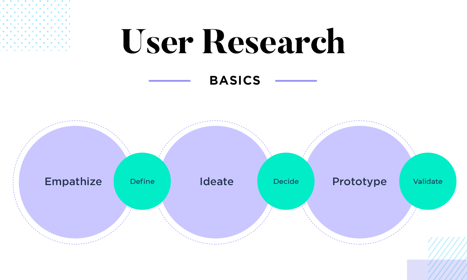 User flows involve research and competitor analysis