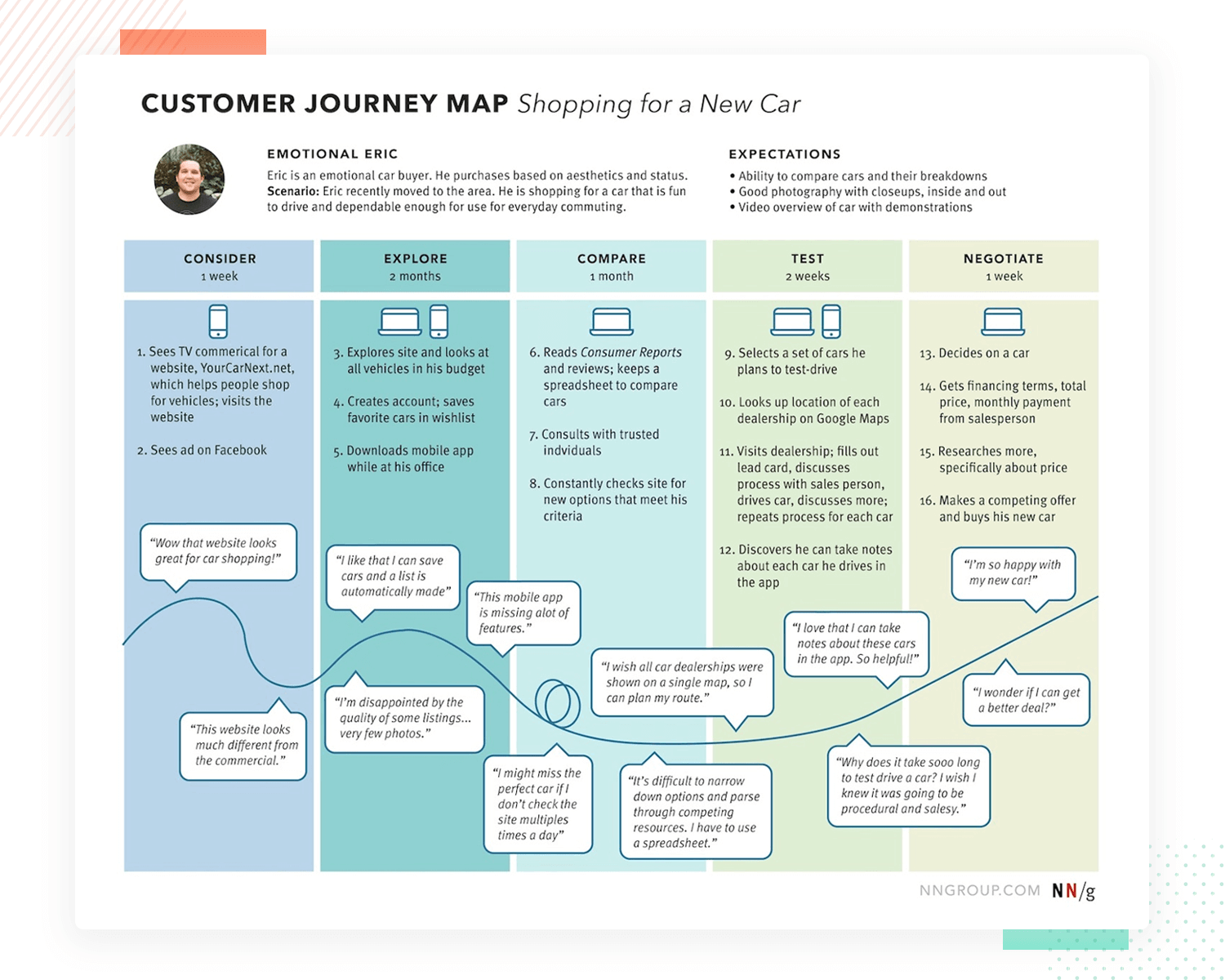 example of deliverable from requirements - user journey map