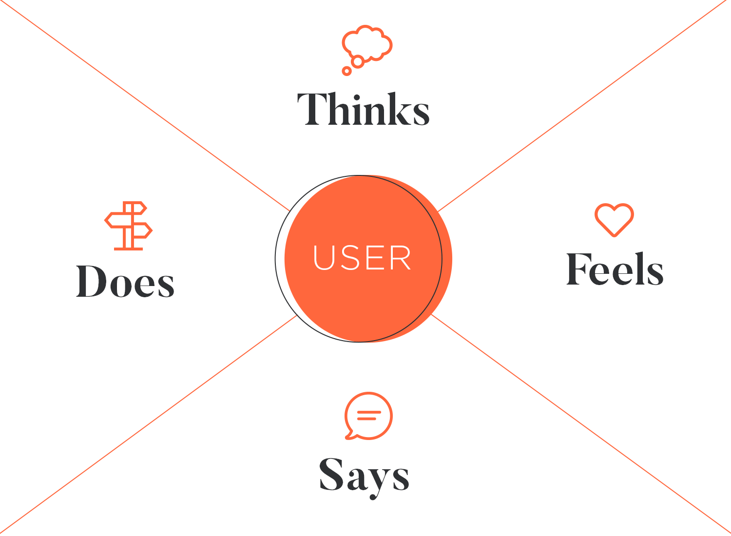 User personas - empathy map with 4 quadrants: see, think, do, feel