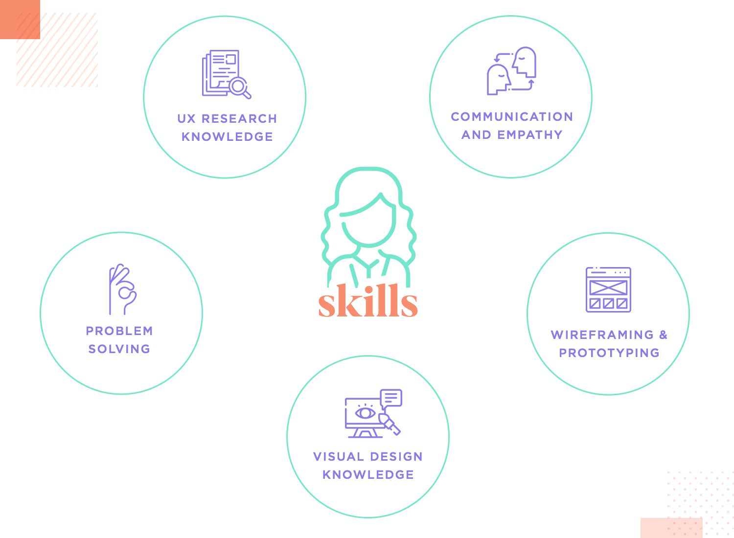 diagram of top skills ux designers need - empathy and research