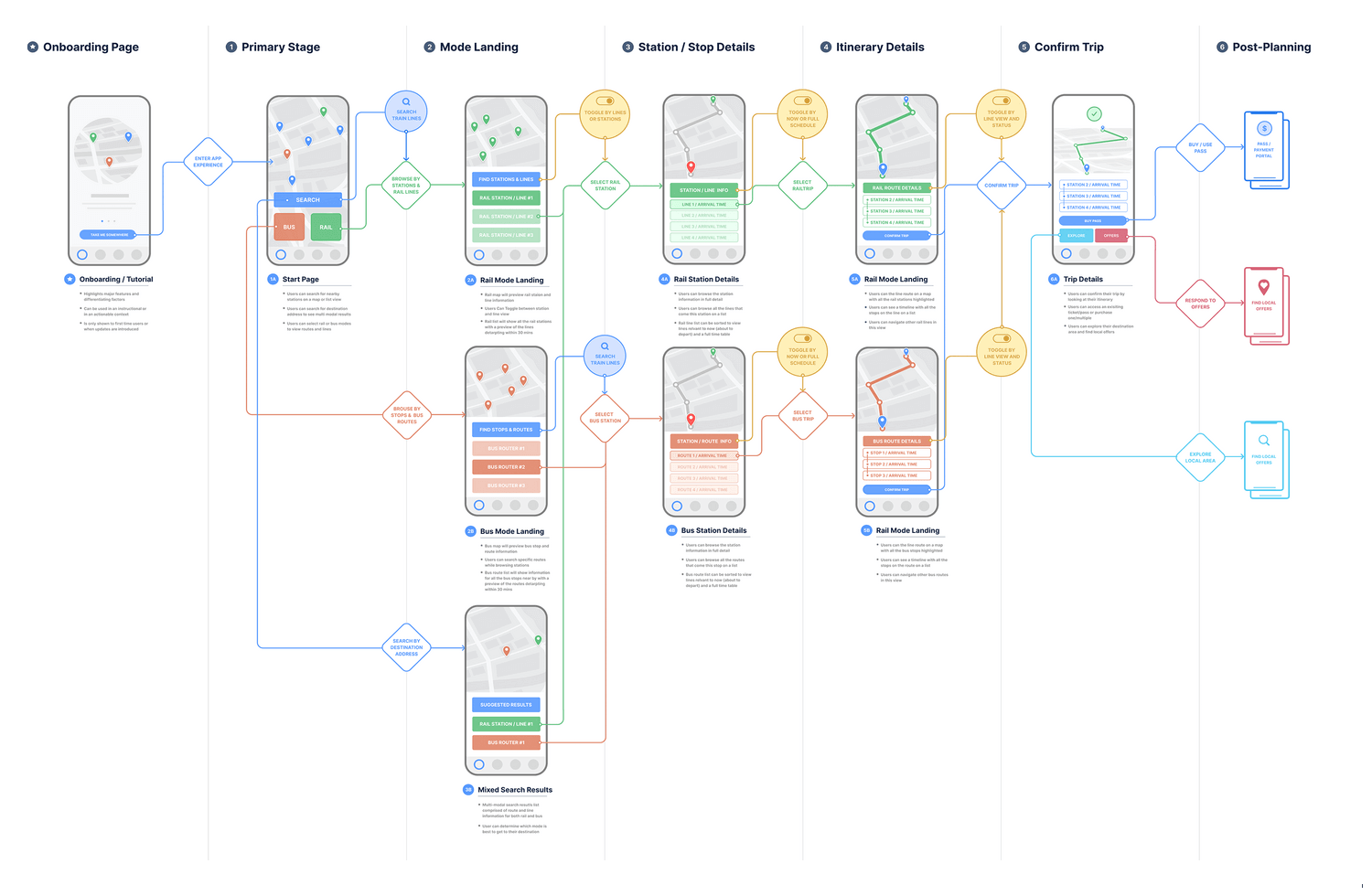 the principle of web design for making mobile based products