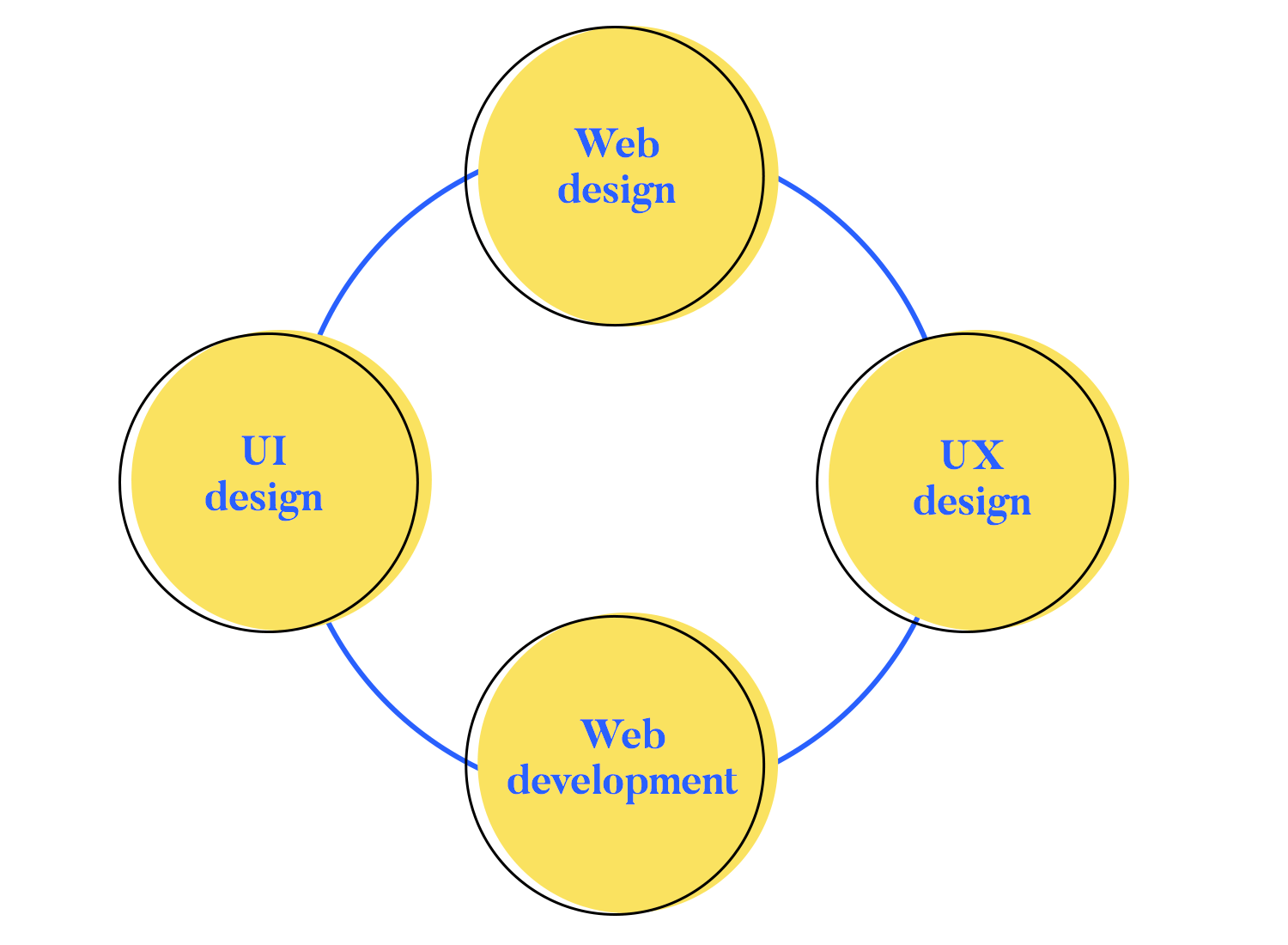 what is web design and what designers do